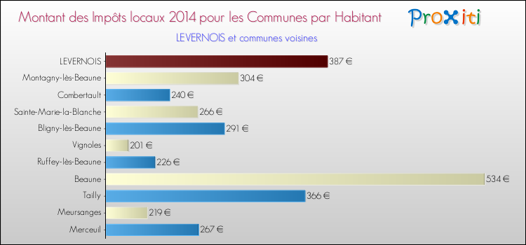 Montant des impôts locaux par Habitant pour LEVERNOIS et les communes proches en 2014 Comparaison des impôts locaux par habitant pour LEVERNOIS et les communes voisines en 2014
