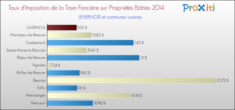 Taux d'imposition de la taxe foncière sur le bati 2014 pour LEVERNOIS et les communes proches Comparaison des taux d'imposition de la taxe foncière sur le bati 2014 pour LEVERNOIS et les communes voisines