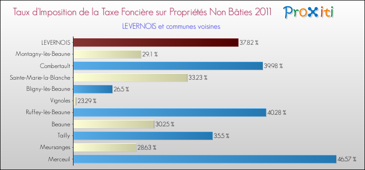 Taux d'imposition de la taxe foncière sur les immeubles et terrains non batis 2011 pour LEVERNOIS et les communes proches Comparaison des taux d'imposition de la taxe foncière sur les immeubles et terrains non batis 2011 pour LEVERNOIS et les communes voisines