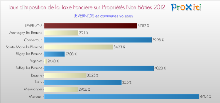 Taux d'imposition de la taxe foncière sur les immeubles et terrains non batis 2012 pour LEVERNOIS et les communes proches Comparaison des taux d'imposition de la taxe foncière sur les immeubles et terrains non batis 2012 pour LEVERNOIS et les communes voisines
