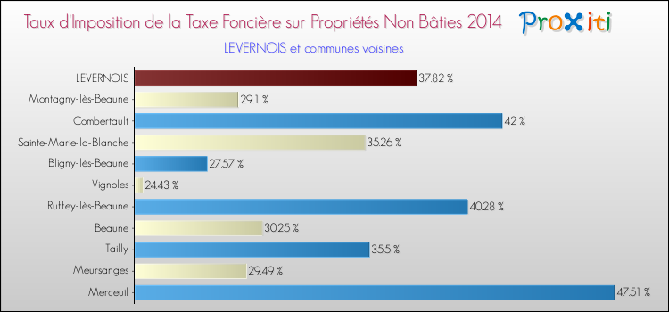 Taux d'imposition de la taxe foncière sur les immeubles et terrains non batis 2014 pour LEVERNOIS et les communes proches Comparaison des taux d'imposition de la taxe foncière sur les immeubles et terrains non batis 2014 pour LEVERNOIS et les communes voisines
