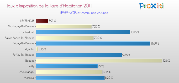 Taux d'imposition de la taxe d'habitation 2011 pour LEVERNOIS et les communes proches Comparaison des taux d'imposition de la taxe d'habitation 2011 pour LEVERNOIS et les communes voisines
