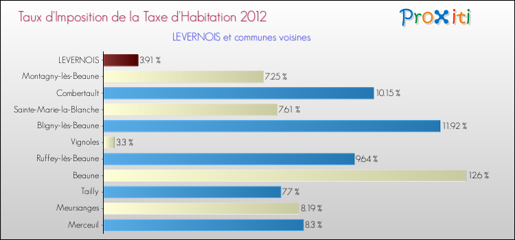 Taux d'imposition de la taxe d'habitation 2012 pour LEVERNOIS et les communes proches Comparaison des taux d'imposition de la taxe d'habitation 2012 pour LEVERNOIS et les communes voisines