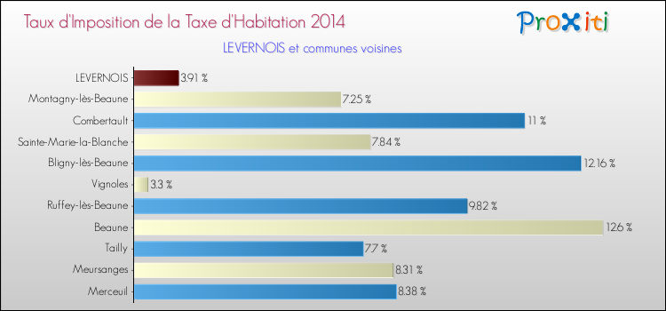 Taux d'imposition de la taxe d'habitation 2014 pour LEVERNOIS et les communes proches Comparaison des taux d'imposition de la taxe d'habitation 2014 pour LEVERNOIS et les communes voisines