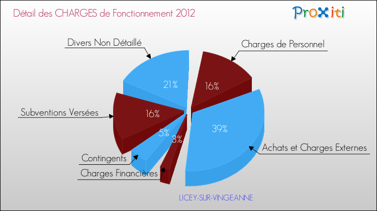 Décomposition des Charges de Fonctionnement 2012 de la commune de LICEY-SUR-VINGEANNE Charges de Fonctionnement 2012 pour la commune de LICEY-SUR-VINGEANNE