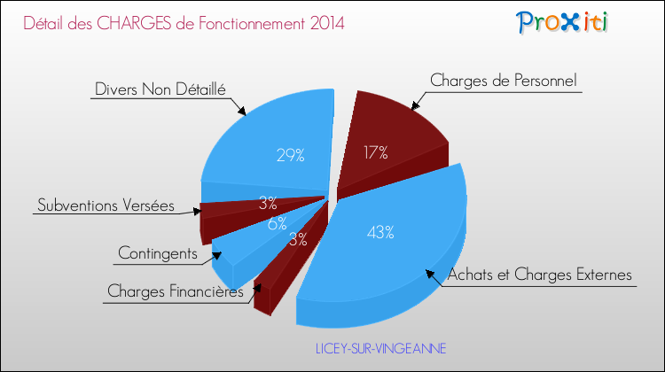 Décomposition des Charges de Fonctionnement 2014 de la commune de LICEY-SUR-VINGEANNE Charges de Fonctionnement 2014 pour la commune de LICEY-SUR-VINGEANNE