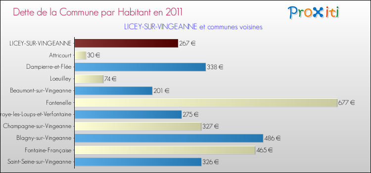 Dette par habitant de la commune en 2011 pour LICEY-SUR-VINGEANNE et les communes proches Comparaison de la dette par habitant de la commune en 2011 pour LICEY-SUR-VINGEANNE et les communes voisines