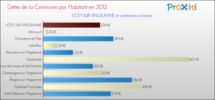 Dette par habitant de la commune en 2012 pour LICEY-SUR-VINGEANNE et les communes proches Comparaison de la dette par habitant de la commune en 2012 pour LICEY-SUR-VINGEANNE et les communes voisines