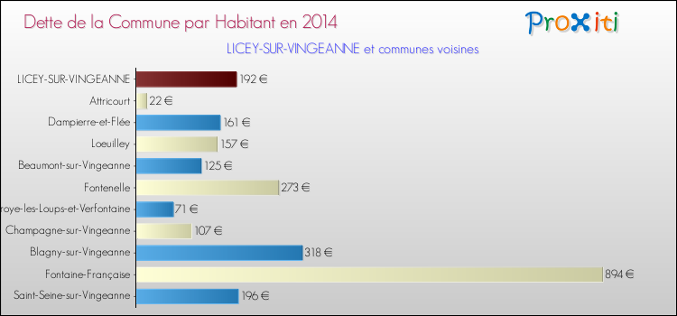 Dette par habitant de la commune en 2014 pour LICEY-SUR-VINGEANNE et les communes proches Comparaison de la dette par habitant de la commune en 2014 pour LICEY-SUR-VINGEANNE et les communes voisines