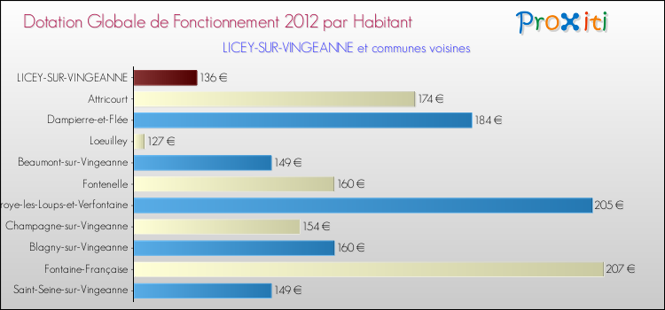 Montant des dotations globales de fonctionnement DGF par Habitant pour LICEY-SUR-VINGEANNE et les communes proches Comparaison des des dotations globales de fonctionnement DGF par habitant pour LICEY-SUR-VINGEANNE et les communes voisines