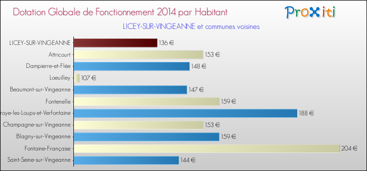 Montant des dotations globales de fonctionnement DGF par Habitant pour LICEY-SUR-VINGEANNE et les communes proches en 2014. Comparaison des des dotations globales de fonctionnement DGF par habitant pour LICEY-SUR-VINGEANNE et les communes voisines en 2014.