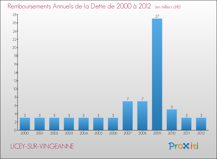 Evolution de l'annuité de la dette pour la commune de LICEY-SUR-VINGEANNE de 2000 à 2012 Annuités de la dette pour LICEY-SUR-VINGEANNE de 2000 à 2012