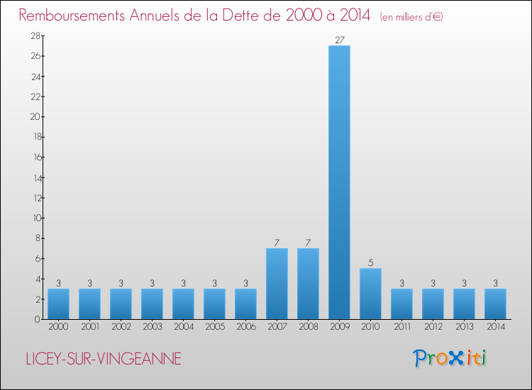 Evolution de l'annuité de la dette pour la commune de LICEY-SUR-VINGEANNE de 2000 à 2014 Annuités de la dette pour LICEY-SUR-VINGEANNE de 2000 à 2014