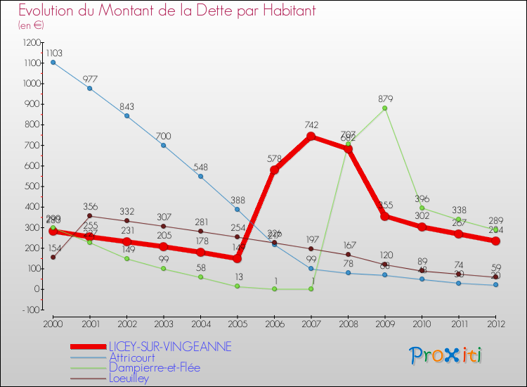Evolution de la dette par habitant pour la commune de LICEY-SUR-VINGEANNE et les communes proches de 2000 à 2012 Comparaison de la dette par habitant pour LICEY-SUR-VINGEANNE et les communes voisines de 2000 à 2012