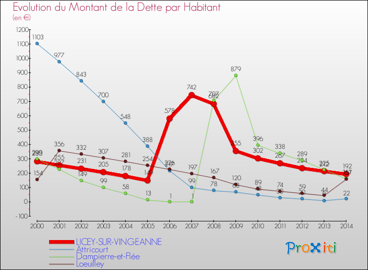 Evolution de la dette par habitant pour la commune de LICEY-SUR-VINGEANNE et les communes proches de 2000 à 2014 Comparaison de la dette par habitant pour LICEY-SUR-VINGEANNE et les communes voisines de 2000 à 2014