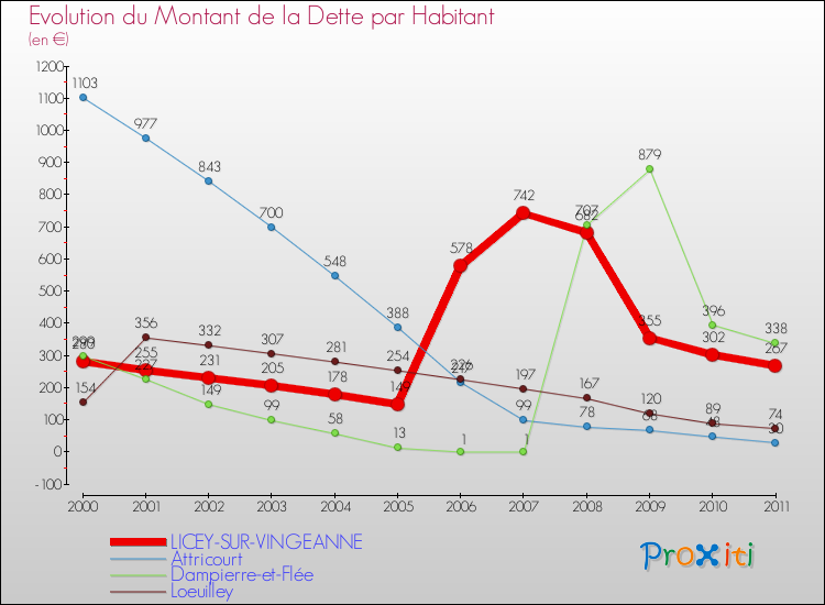 Evolution de la dette par habitant pour la commune de LICEY-SUR-VINGEANNE et les communes proches Comparaison de la dette par habitant pour LICEY-SUR-VINGEANNE et les communes voisines