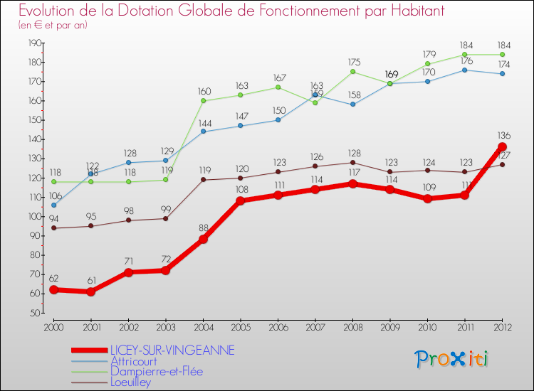 Evolution et montant de la dotation globale de fonctionnement par Habitant pour LICEY-SUR-VINGEANNE et les communes proches Comparaison des dotations globales de fonctionnement par habitant pour LICEY-SUR-VINGEANNE et les communes voisines