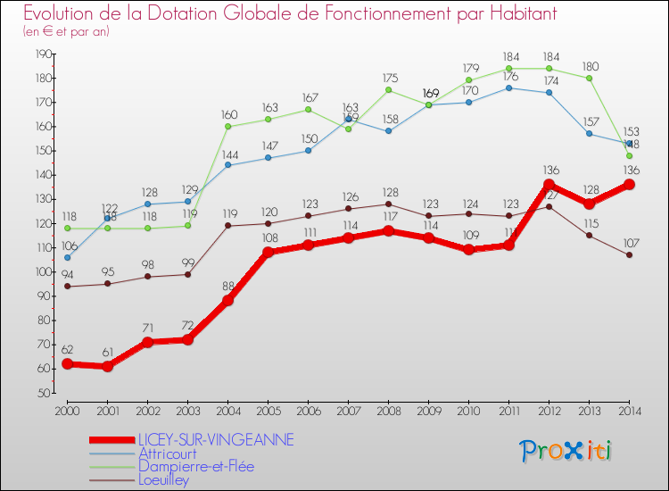 Evolution et montant de la dotation globale de fonctionnement par Habitant pour LICEY-SUR-VINGEANNE et les communes proches de 2000 à 2014. Comparaison des dotations globales de fonctionnement par habitant pour LICEY-SUR-VINGEANNE et les communes voisines de 2000 à 2014.