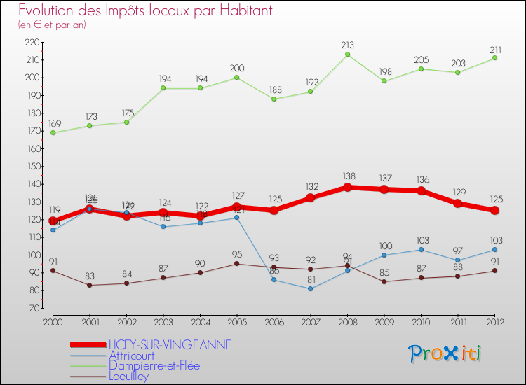 Evolution et montant des impôts locaux par Habitant pour LICEY-SUR-VINGEANNE et les communes proches Comparaison des impôts locaux par habitant pour LICEY-SUR-VINGEANNE et les communes voisines