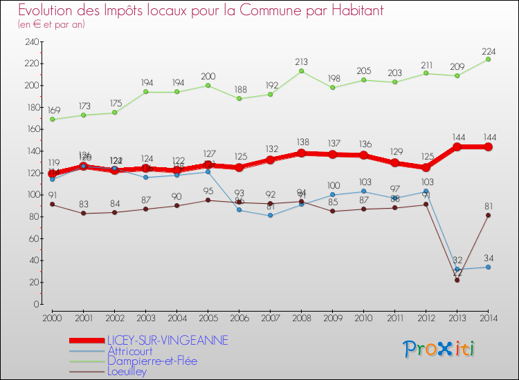 Evolution et montant des impôts locaux par Habitant pour LICEY-SUR-VINGEANNE et les communes proches de 2000 à 2014 Comparaison des impôts locaux par habitant pour LICEY-SUR-VINGEANNE et les communes voisines de 2000 à 2014