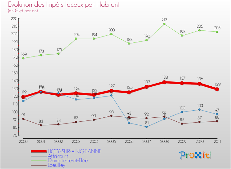 Evolution et montant des impôts locaux par Habitant pour LICEY-SUR-VINGEANNE et les communes proches Comparaison des impôts locaux par habitant pour LICEY-SUR-VINGEANNE et les communes voisines