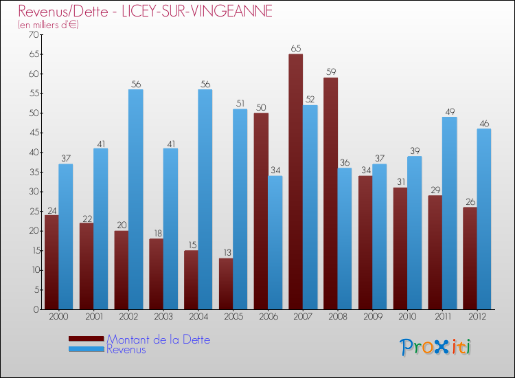 Evolution comparée de la dette et des revenus pour la commune de LICEY-SUR-VINGEANNE de 2000 à 2012 Comparaison de la dette et des revenus pour LICEY-SUR-VINGEANNE de 2000 à 2012