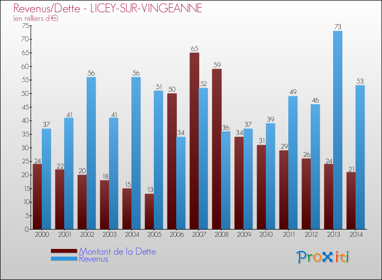 Evolution comparée de la dette et des revenus pour la commune de LICEY-SUR-VINGEANNE de 2000 à 2014 Comparaison de la dette et des revenus pour LICEY-SUR-VINGEANNE de 2000 à 2014