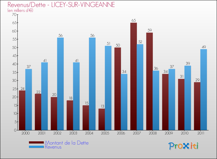 Evolution comparée de la dette et des revenus pour la commune de LICEY-SUR-VINGEANNE de 2000 à 2011 Comparaison de la dette et des revenus pour LICEY-SUR-VINGEANNE de 2000 à 2011