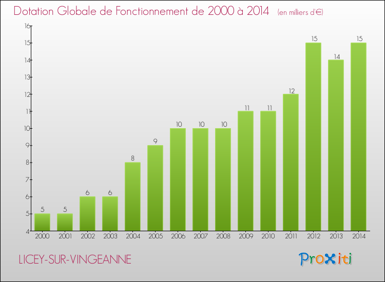 Evolution du montant de la Dotation Globale de Fonctionnement pour la commune de LICEY-SUR-VINGEANNE de 2000 à 2014 Evolution du montant de la Dotation Globale de Fonctionnement pour LICEY-SUR-VINGEANNE de 2000 à 2014