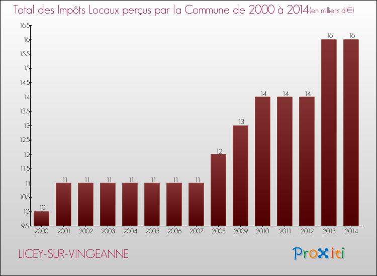 Evolution des Impôts Locaux pour la commune de LICEY-SUR-VINGEANNE de 2000 à 2014 Evolution des Impôts Locaux pour LICEY-SUR-VINGEANNE de 2000 à 2014