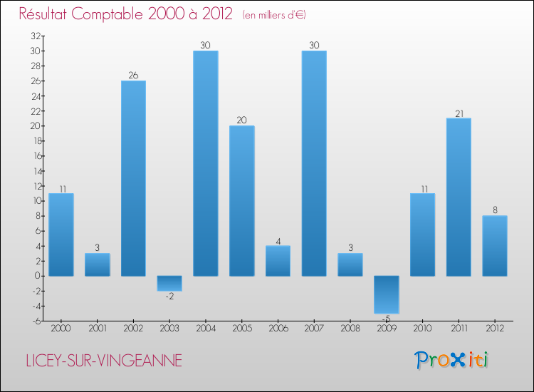 Evolution du résultat comptable pour la commune de LICEY-SUR-VINGEANNE de 2000 à 2012 Evolution du résultat comptable pour LICEY-SUR-VINGEANNE de 2000 à 2012