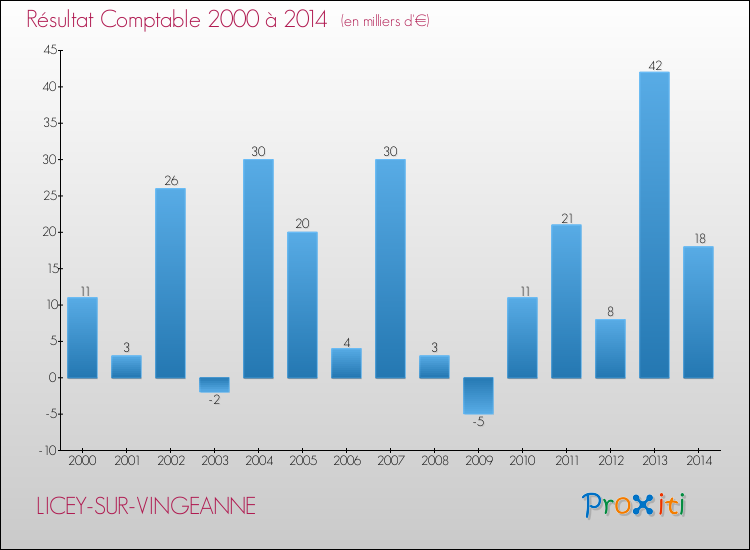 Evolution du résultat comptable pour la commune de LICEY-SUR-VINGEANNE de 2000 à 2014 Evolution du résultat comptable pour LICEY-SUR-VINGEANNE de 2000 à 2014