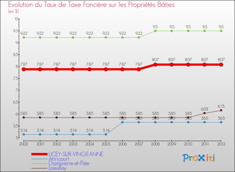 Evolution du taux de la taxe foncière sur le bati pour LICEY-SUR-VINGEANNE et les communes proches de 2000 à 2012 Comparaison des taux de taxe foncière sur le bati pour LICEY-SUR-VINGEANNE et les communes voisines de 2000 à 2012