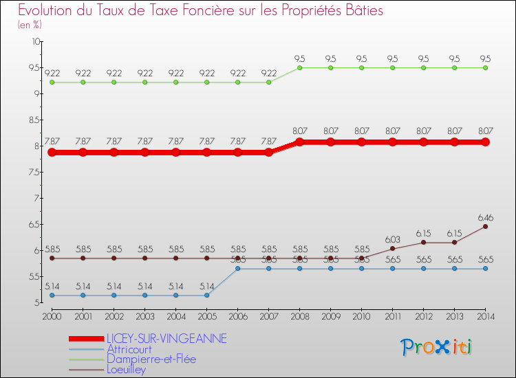 Evolution du taux de la taxe foncière sur le bati pour LICEY-SUR-VINGEANNE et les communes proches de 2000 à 2014 Comparaison des taux de taxe foncière sur le bati pour LICEY-SUR-VINGEANNE et les communes voisines de 2000 à 2014
