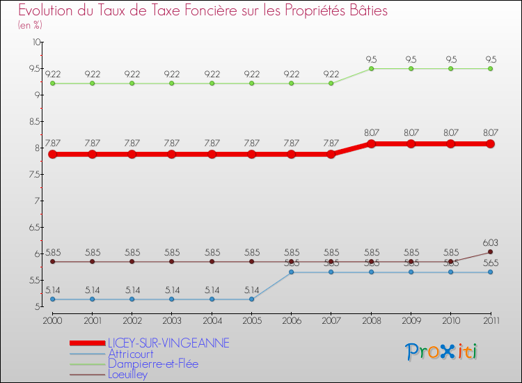 Evolution du taux de la taxe foncière sur le bati pour LICEY-SUR-VINGEANNE et les communes proches Comparaison des taux de taxe foncière sur le bati pour LICEY-SUR-VINGEANNE et les communes voisines