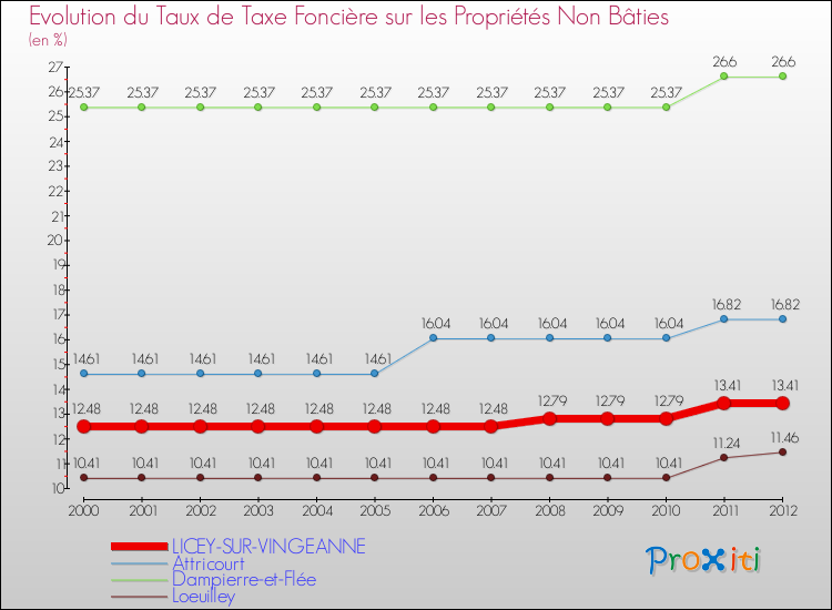 Evolution du taux de la taxe foncière sur les immeubles et terrains non batis pour LICEY-SUR-VINGEANNE et les communes proches de 2000 à 2012 Comparaison des taux de la taxe foncière sur les immeubles et terrains non batis pour LICEY-SUR-VINGEANNE et les communes voisines de 2000 à 2012
