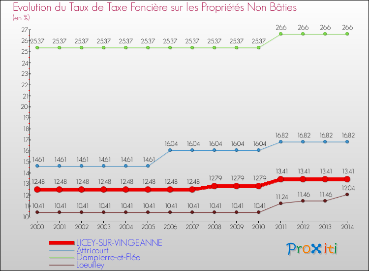Evolution du taux de la taxe foncière sur les immeubles et terrains non batis pour LICEY-SUR-VINGEANNE et les communes proches de 2000 à 2014 Comparaison des taux de la taxe foncière sur les immeubles et terrains non batis pour LICEY-SUR-VINGEANNE et les communes voisines de 2000 à 2014