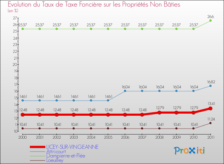 Evolution du taux de la taxe foncière sur les immeubles et terrains non batis pour LICEY-SUR-VINGEANNE et les communes proches Comparaison des taux de la taxe foncière sur les immeubles et terrains non batis pour LICEY-SUR-VINGEANNE et les communes voisines