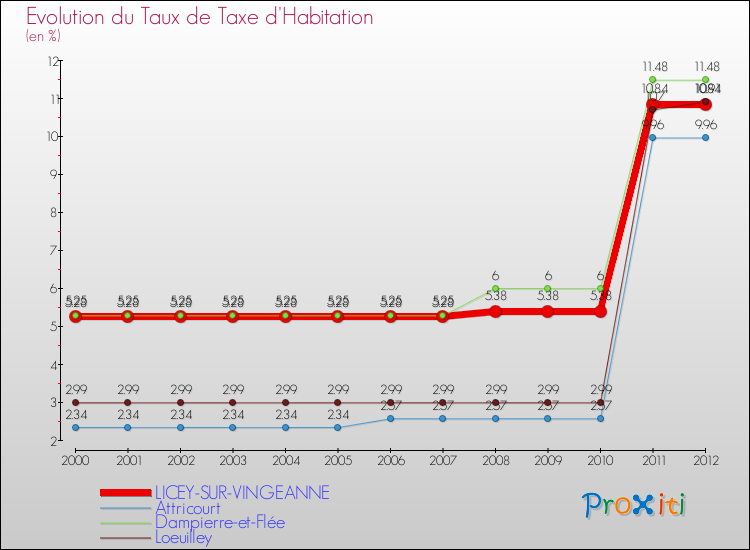 Evolution du taux de la taxe d'habitation pour LICEY-SUR-VINGEANNE et les communes proches Comparaison des taux de la taxe d'habitation pour LICEY-SUR-VINGEANNE et les communes voisines