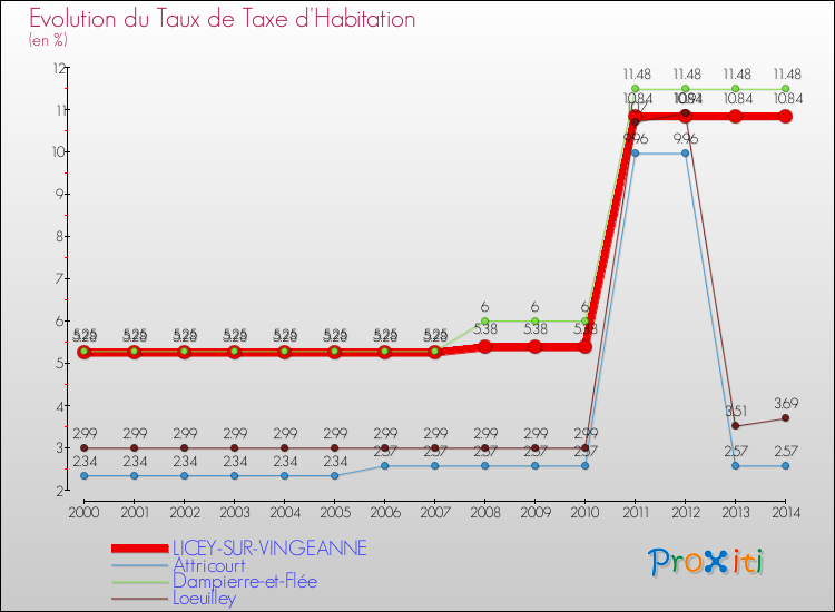 Evolution du taux de la taxe d'habitation pour LICEY-SUR-VINGEANNE et les communes proches de 2000 à 2014 Comparaison des taux de la taxe d'habitation pour LICEY-SUR-VINGEANNE et les communes voisines de 2000 à 2014