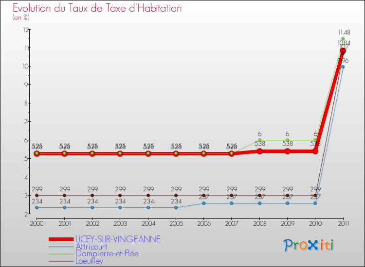 Evolution du taux de la taxe d'habitation pour LICEY-SUR-VINGEANNE et les communes proches Comparaison des taux de la taxe d'habitation pour LICEY-SUR-VINGEANNE et les communes voisines
