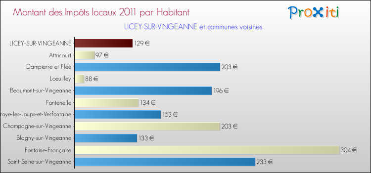 Montant des impôts locaux par Habitant pour LICEY-SUR-VINGEANNE et les communes proches Comparaison des impôts locaux par habitant pour LICEY-SUR-VINGEANNE et les communes voisines