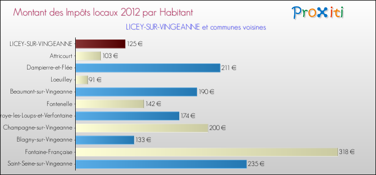 Montant des impôts locaux par Habitant pour LICEY-SUR-VINGEANNE et les communes proches Comparaison des impôts locaux par habitant pour LICEY-SUR-VINGEANNE et les communes voisines