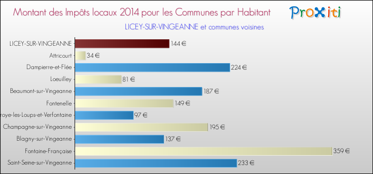 Montant des impôts locaux par Habitant pour LICEY-SUR-VINGEANNE et les communes proches en 2014 Comparaison des impôts locaux par habitant pour LICEY-SUR-VINGEANNE et les communes voisines en 2014
