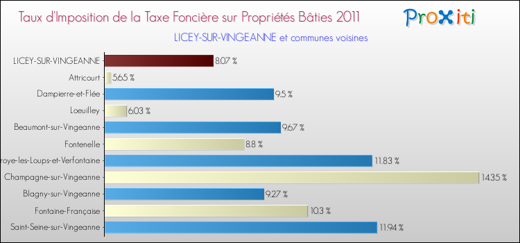 Taux d'imposition de la taxe foncière sur le bati 2011 pour LICEY-SUR-VINGEANNE et les communes proches Comparaison des taux d'imposition de la taxe foncière sur le bati 2011 pour LICEY-SUR-VINGEANNE et les communes voisines