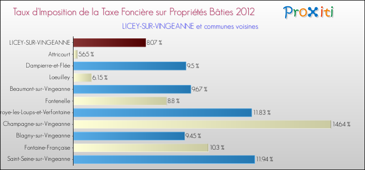 Taux d'imposition de la taxe foncière sur le bati 2012 pour LICEY-SUR-VINGEANNE et les communes proches Comparaison des taux d'imposition de la taxe foncière sur le bati 2012 pour LICEY-SUR-VINGEANNE et les communes voisines