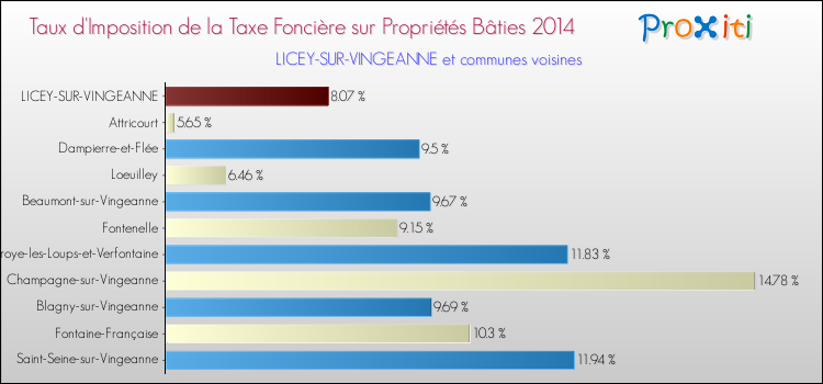 Taux d'imposition de la taxe foncière sur le bati 2014 pour LICEY-SUR-VINGEANNE et les communes proches Comparaison des taux d'imposition de la taxe foncière sur le bati 2014 pour LICEY-SUR-VINGEANNE et les communes voisines