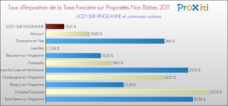 Taux d'imposition de la taxe foncière sur les immeubles et terrains non batis 2011 pour LICEY-SUR-VINGEANNE et les communes proches Comparaison des taux d'imposition de la taxe foncière sur les immeubles et terrains non batis 2011 pour LICEY-SUR-VINGEANNE et les communes voisines