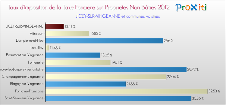 Taux d'imposition de la taxe foncière sur les immeubles et terrains non batis 2012 pour LICEY-SUR-VINGEANNE et les communes proches Comparaison des taux d'imposition de la taxe foncière sur les immeubles et terrains non batis 2012 pour LICEY-SUR-VINGEANNE et les communes voisines