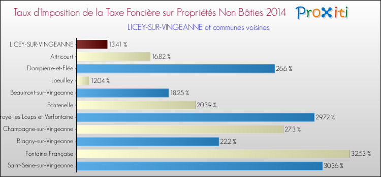 Taux d'imposition de la taxe foncière sur les immeubles et terrains non batis 2014 pour LICEY-SUR-VINGEANNE et les communes proches Comparaison des taux d'imposition de la taxe foncière sur les immeubles et terrains non batis 2014 pour LICEY-SUR-VINGEANNE et les communes voisines